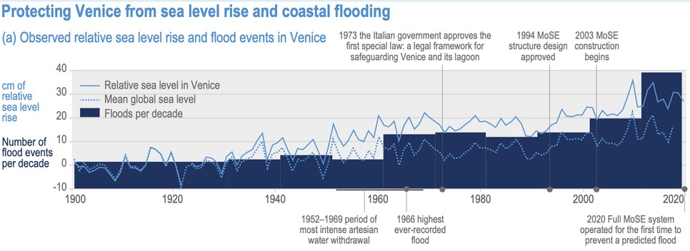 A relatív tengerszint emelkedése és áradások Velencében az elmúlt száz évben (Forrás: IPCC AR6 WGII)