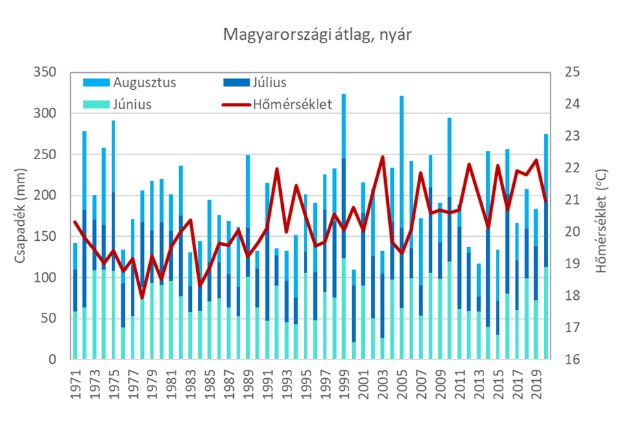 A csapadék és a hőmérséklet alakulása Magyarországon 1971–2020 között a nyári időszakban.