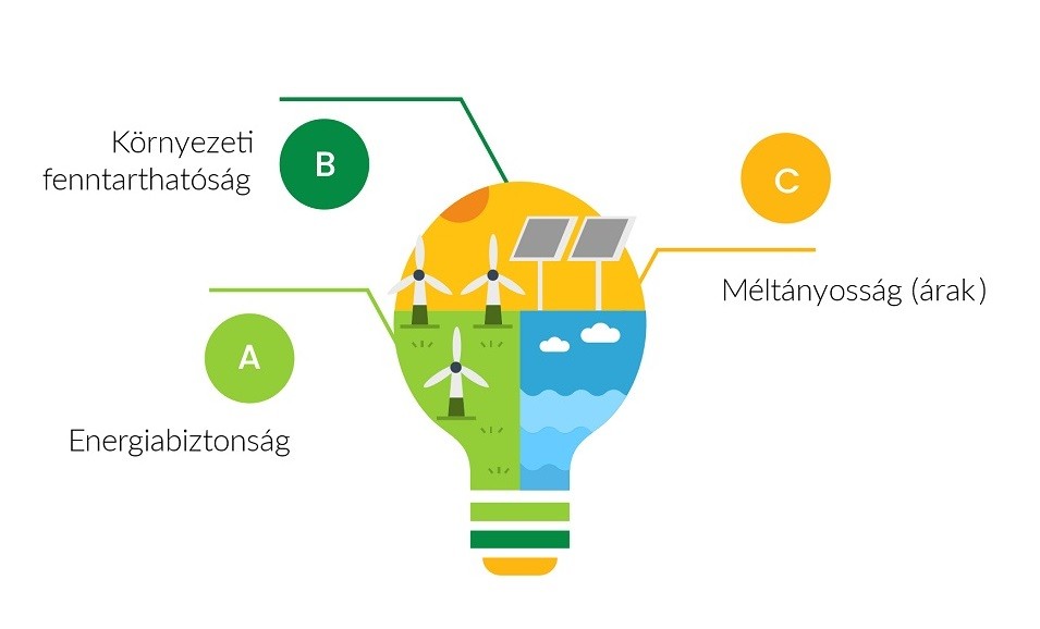 Energia trilemma. A szerző saját ábrája.