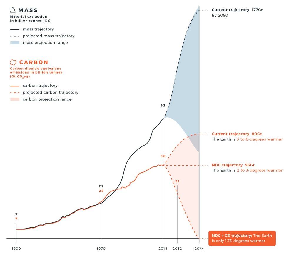 Forrás: Circle Economy (2021)