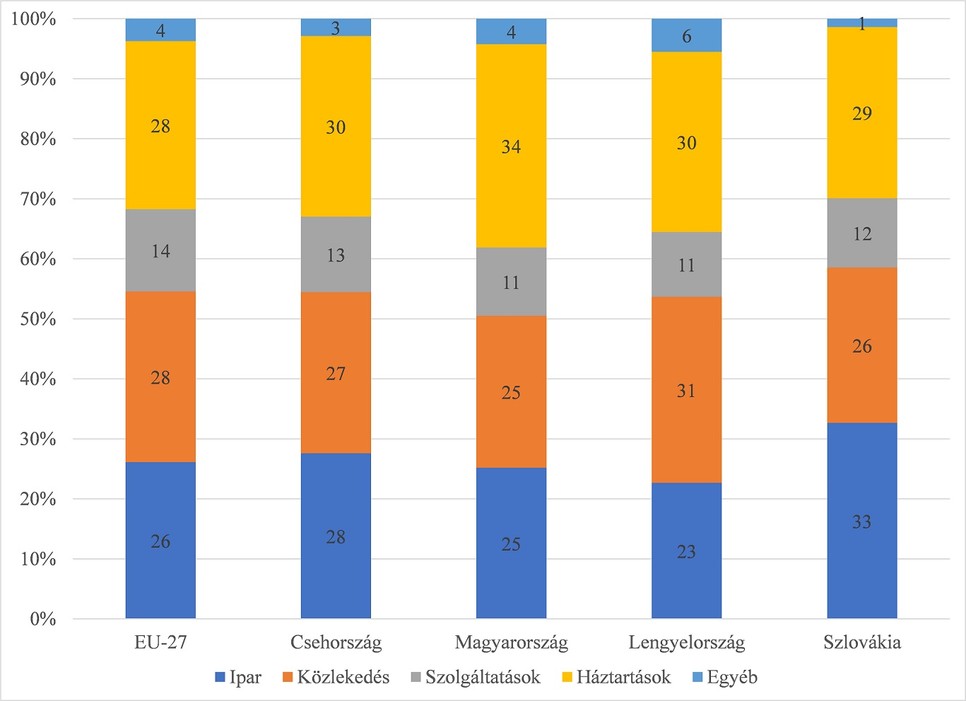 Az energiafelhasználása megoszlása szektoronként az Európai Unióban és a Visegrádi Négyek országaiban (%, 2020) Forrás: Eurostat (2022)