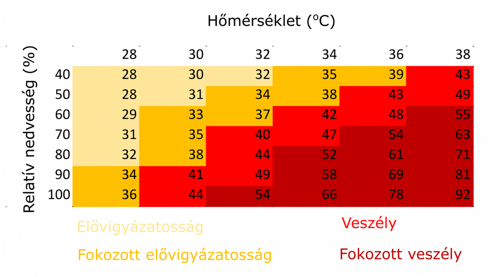A heat index értékei a relatív nedvesség és a hőmérséklet függvényében