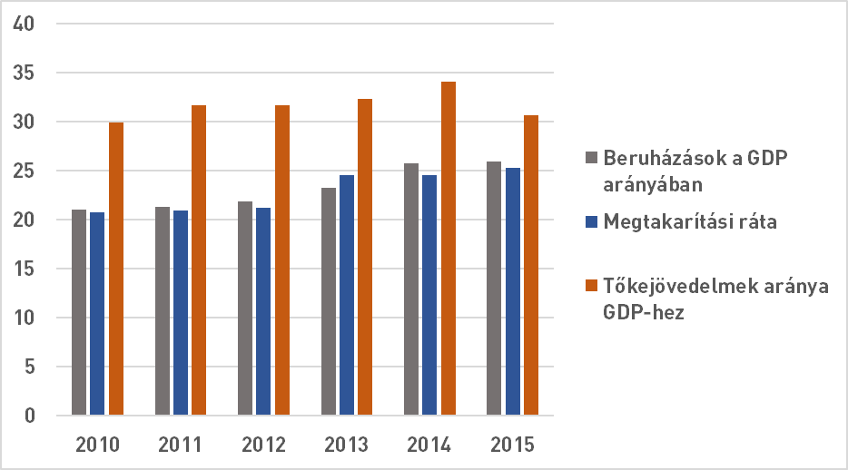 Forrás: saját szerkesztés, EORA, Penn World Table adatai alapján