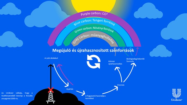 Az Unilever 2030-ra kivonja petrolkémiai hatóanyagokat a tisztító- és mosószereiből
