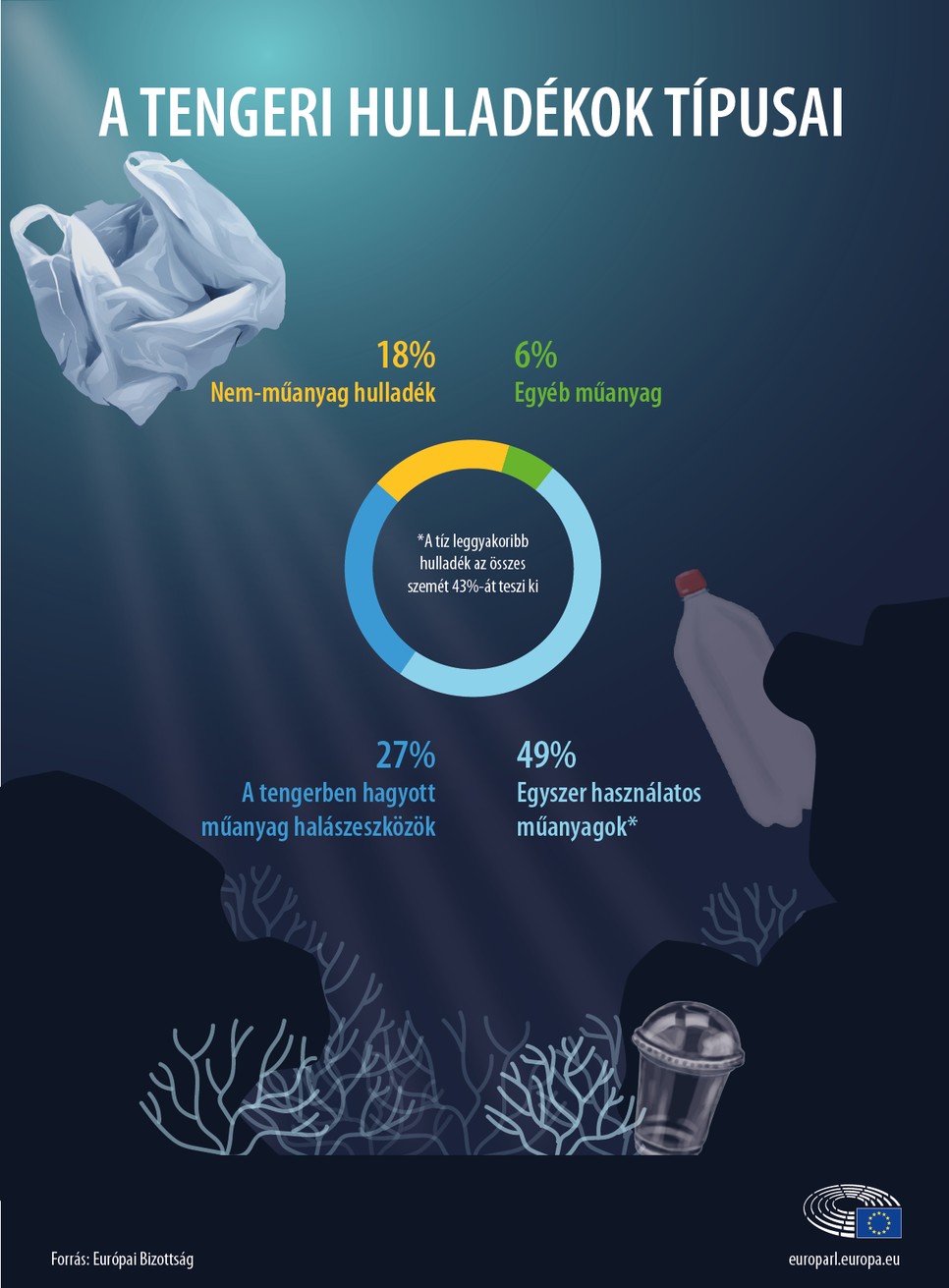 Infografika a műanyag és nem-műanyag tengeri hulladék különböző típusairól 