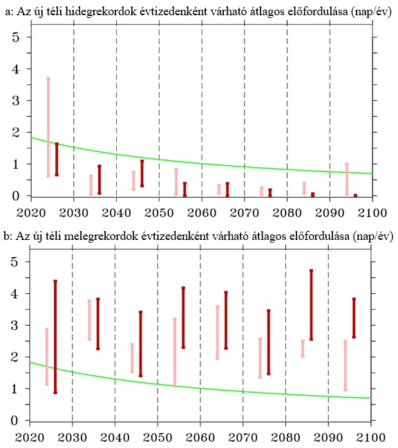 3. ábra: A téli hideg- és melegrekordok várható évi átlagos előfordulási gyakorisága a 21. század hátralévő évtizedeiben az optimistább RCP4.5 (rózsaszín) és a pesszimista RCP8.5 (bordó) forgatókönyvet figyelembe véve. A színes szakaszok határai jelzik a jövőre vonatkozó 6-6 regionális szimuláció közül a legkisebb és legnagyobb átlagos éves értékeket, míg zöld vonal jelöli a változatlan éghajlatot feltételező értékeket. A szerzők ábrája.
