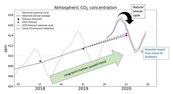 Bár csökkent tavaly a kibocsátás, a felmelegedés folytatódott