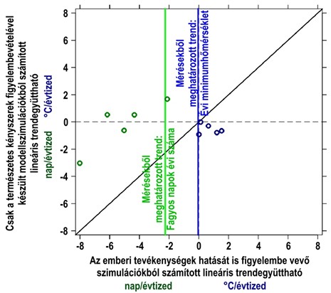 7. ábra: A fagyos napok (zöld) és az évi minimumhőmérséklet (kék) megfigyelt (vonalak), illetve a természetes kényszerek (vertikális tengely) és az emberi tevékenység hatását is figyelembe vevő (horizontális tengely) modellszimulációkból számított (körök) lineáris trendje. Országos átlag, 1971-2014. A szerzők ábrája.