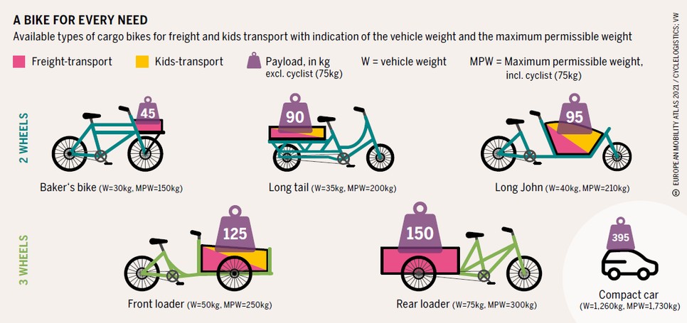 Néhány teherkerékpár típus (EU Mobilitási Atlasz)