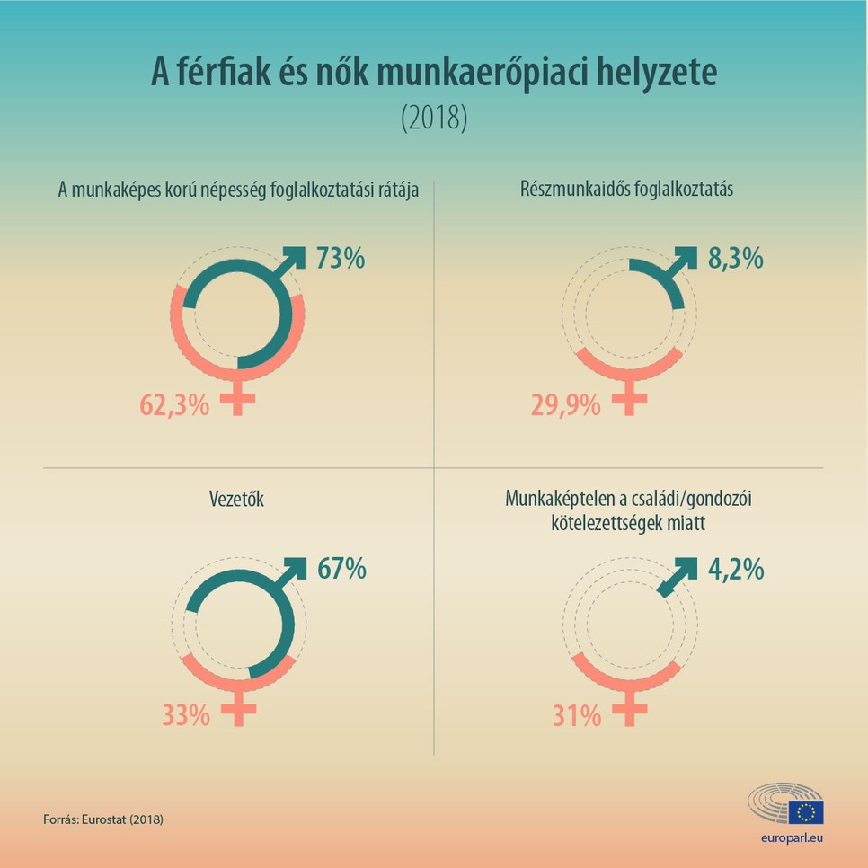 A nemek közötti bérszakadék az egyes tagállamokban 