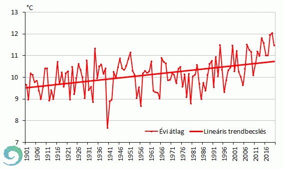 Az országos évi középhőmérsékletek 1901 és 2020 közöt