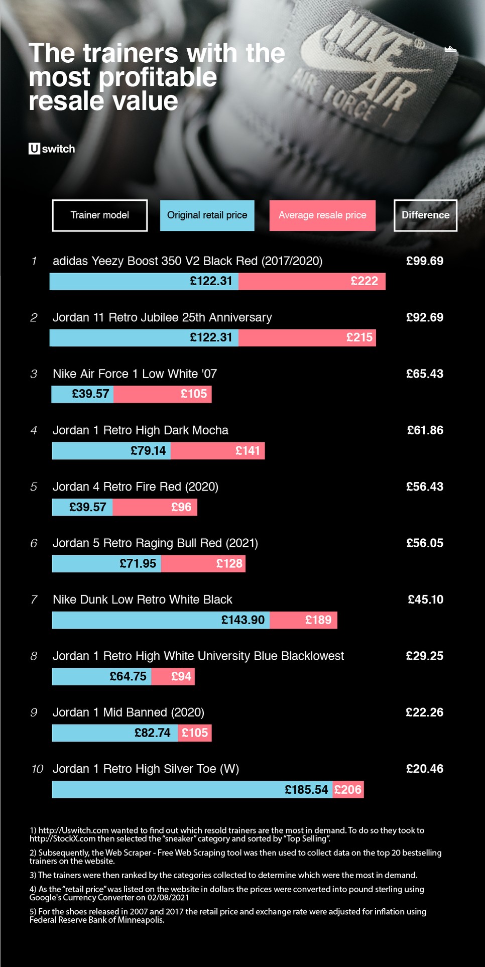 Ezeket a sportcipőket lehet a legdrágábban elpasszolni