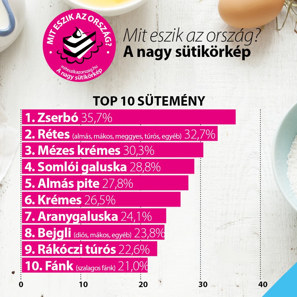 Ezek a magyarok kedvenc süteményei