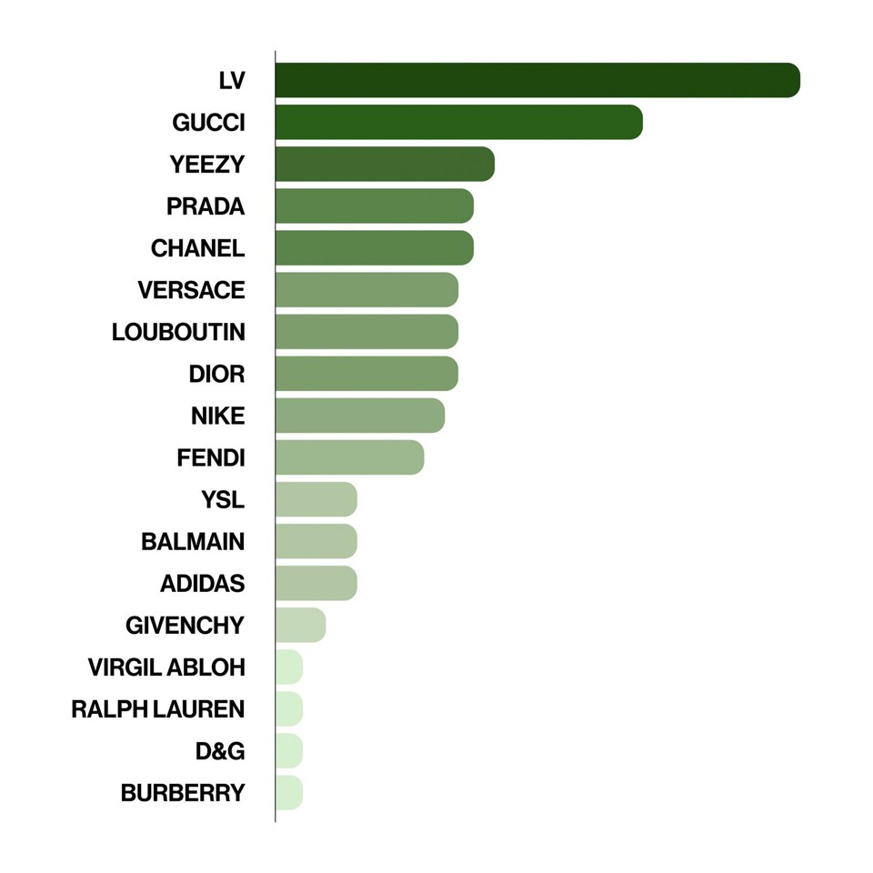 Vajon melyik divatmárkát emlegeti leggyakrabban Kanye West a dalaiban?