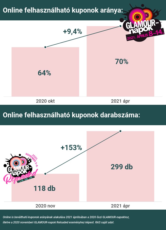 A GLAMOUR-napok is alkalmazkodott az új vásárlási szokásokhoz: az online kuponbeváltás már az „új normális” része