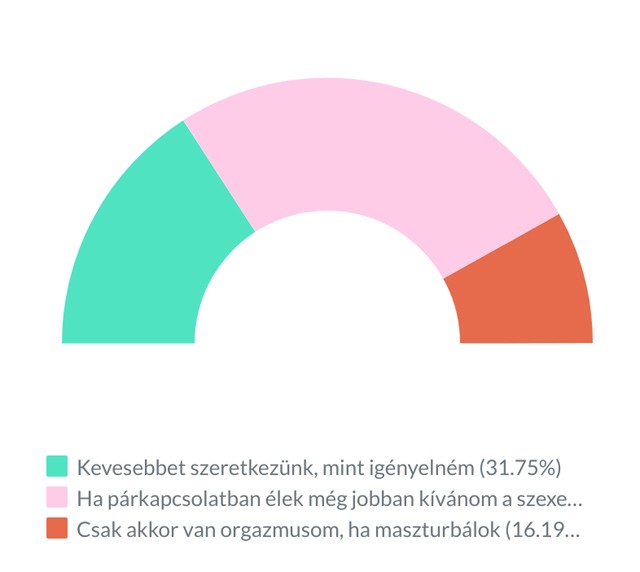 A nők egyharmadával párja kevesebbet szexel mint igényelné