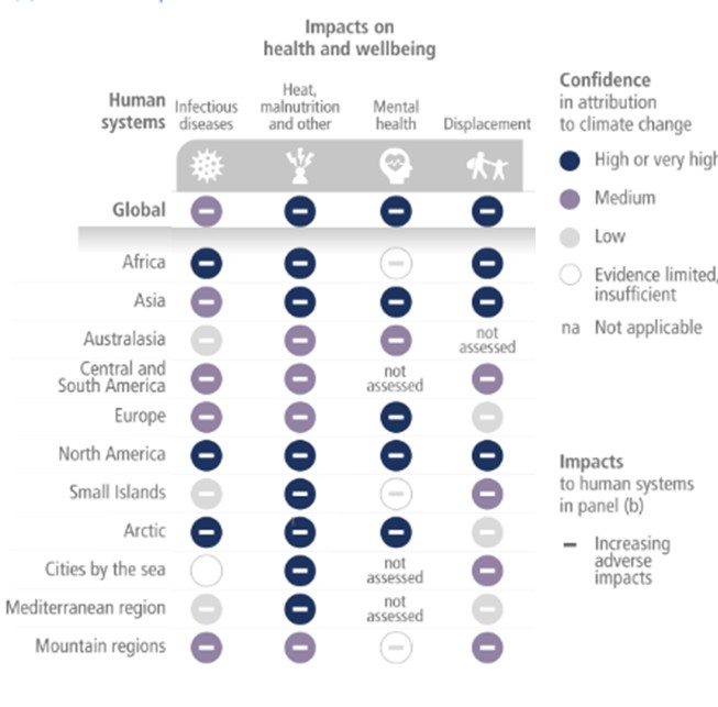 Az éghajlatváltozásnak tulajdonítható negatív globális és regionális hatások az egészségre és jóllétre. Forrás: IPCC AR6 WGII