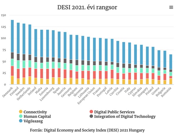 Le van maradva az innovációval a hazai mezőgazdaság, miközben a kibocsátásai nőnek