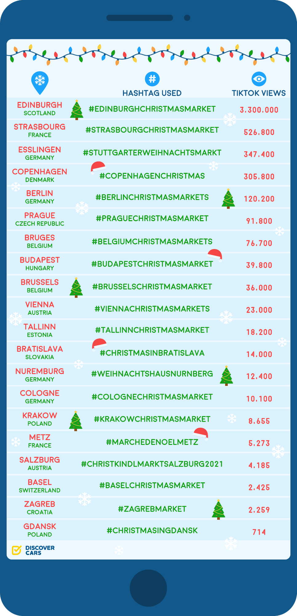 A TOP 20 legnépszerűbb karácsonyi vásár