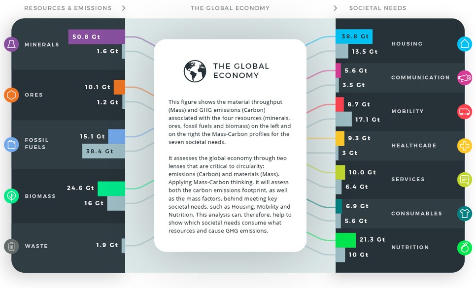 Erőforrások és kibocsátások (bal oldalt, fentről lefelé haladva): ásványok, ércek, fosszilis tüzelőanyagok, biomassza, hulladék. Társadalmi igények (jobb oldalt, fentről lefelé haladva): lakhatás, kommunikáció, közlekedés, egészségügy, szolgáltatások, fogyasztási cikkek, táplálék. Forrás: Circle Economy (2021)