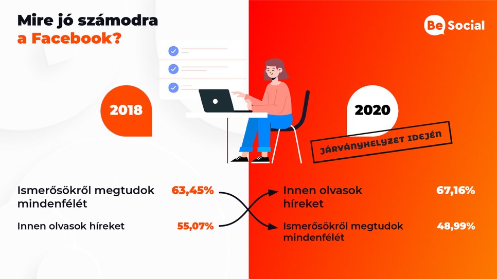 Sokkal többet facebookozunk a járvány alatt, a vécére is magunkkal visszük és még erotikus fotókat is küldözgetünk rajta