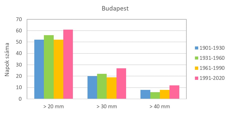 Csapadékindexek Budapesten, nyáron, 30 éves bontásban