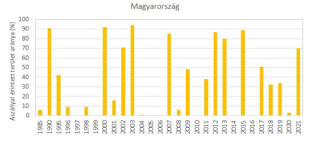 Aszállyal érintett terület aránya (%) Magyarországon a KSH adatai alapján 1985 és 2021 között (nincs adat minden évre). A szerző ábrája.