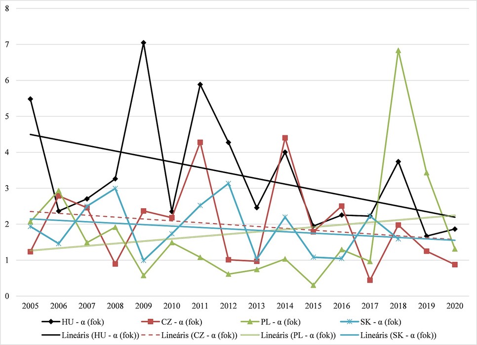 Az energiaátmenet sebessége. Forrás: A szerző saját számítása.
