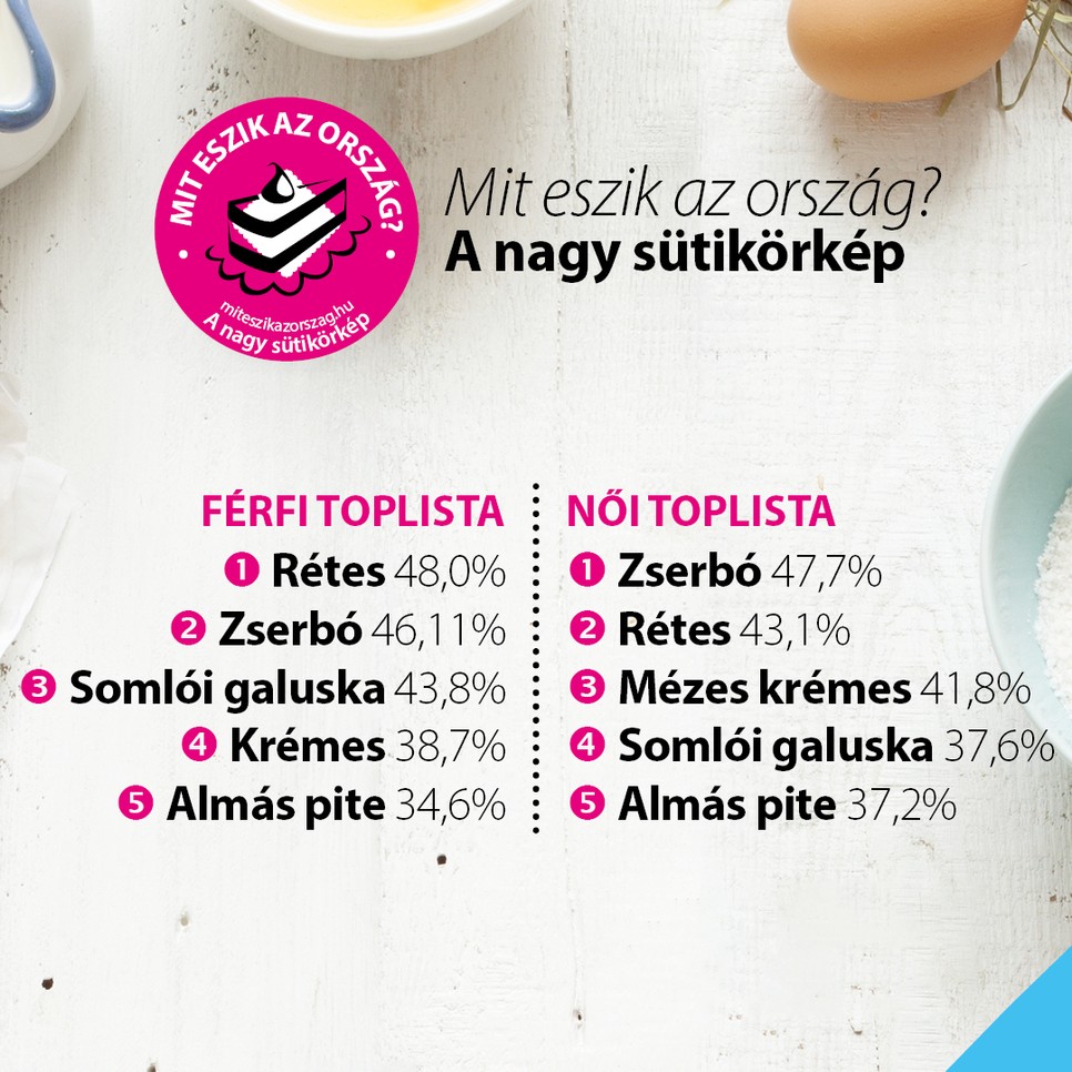 Ezek a magyarok kedvenc süteményei