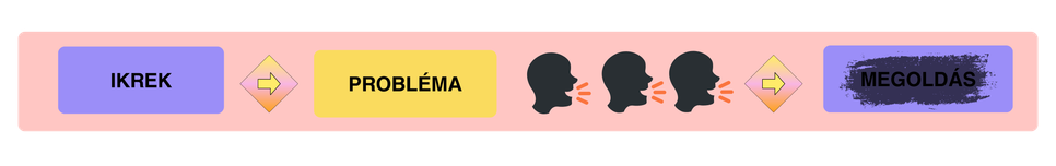 Csillagjegyek problémamegoldó képessége