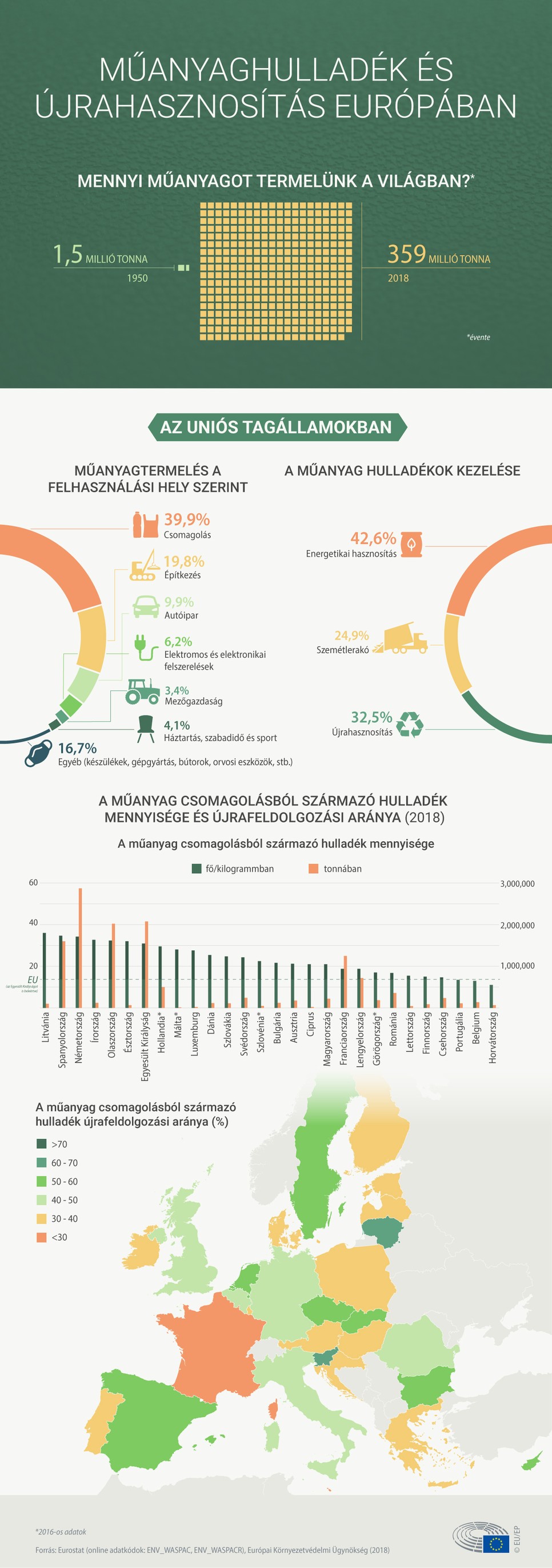 Műanyaghulladék és újrahasznosítás Európában 
