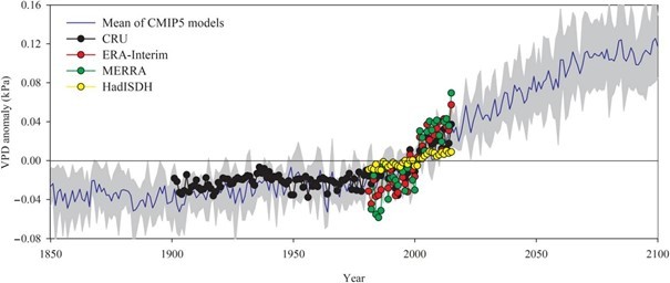  A telítési hiány (vapour-pressure deficit – VPD), vagyis a levegő telítettségi szintje és a tényleges vízgőztartalom közötti különbség mért és várható változása különböző éghajlati adatbázisok és modellszimulációk alapján. 