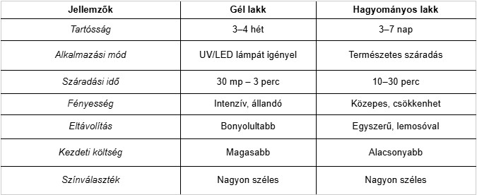 A gél lakk egy innovatív hibrid megoldás, amely ötvözi a hagyományos körömlakk egyszerűségét az UV gél tartósságával.