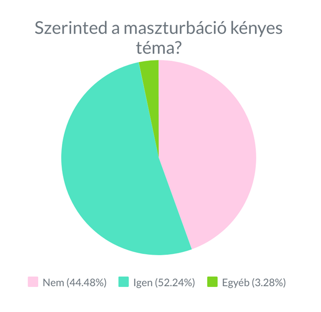 Így maszturbálnak a magyar nők: sokan úgy gondolják, hogy túl sokszor csinálják