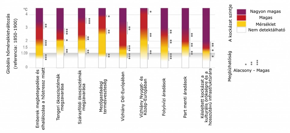 Különböző mértékű globális felmelegedés esetén várható fő kockázati tényezők Európában, alacsony vagy közepes alkalmazkodás esetén. Forrás: IPCC AR6 WGII. Kis Anna fordítása.