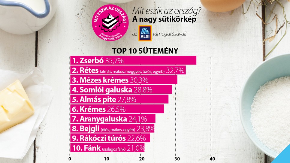 Íme a sütemények TOP 10-es listája a felmérés alapján