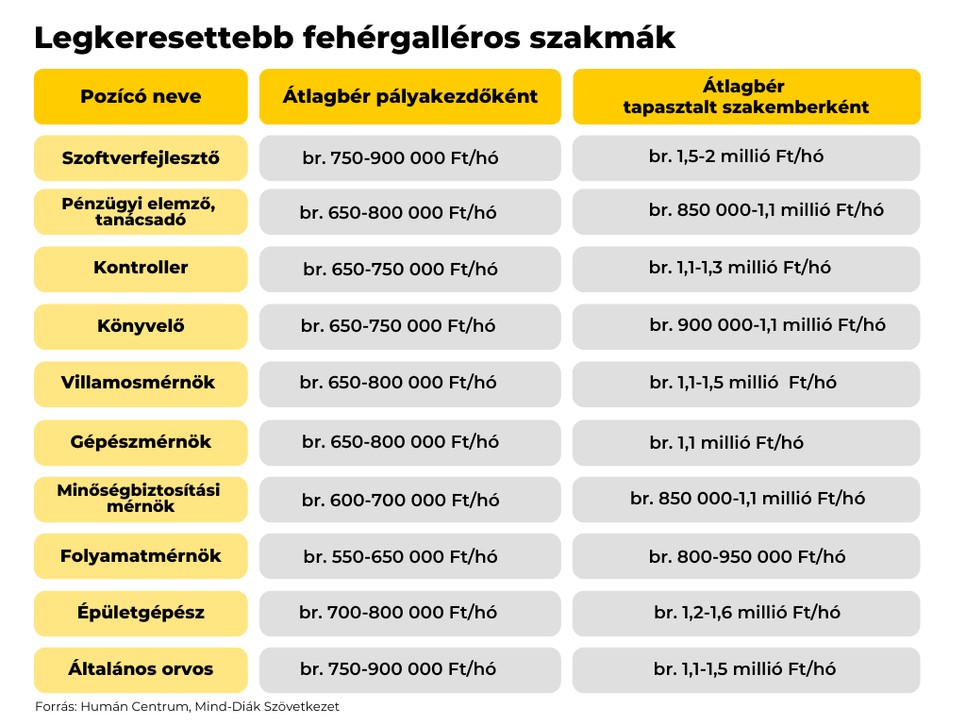 Ezek a legkeresettebb fehérgalléros szakmák