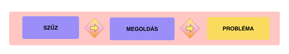 Csillagjegyek problémamegoldó képessége