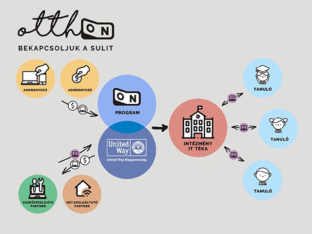 Adományozz, hogy azok a gyerekek is tudjanak otthon tanulni most, akiknek nincs számítógépük