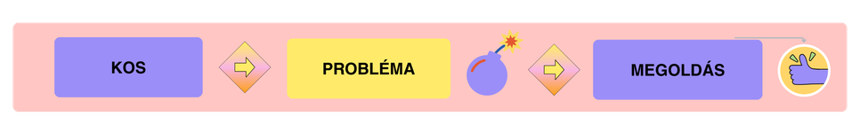 Csillagjegyek problémamegoldó képessége