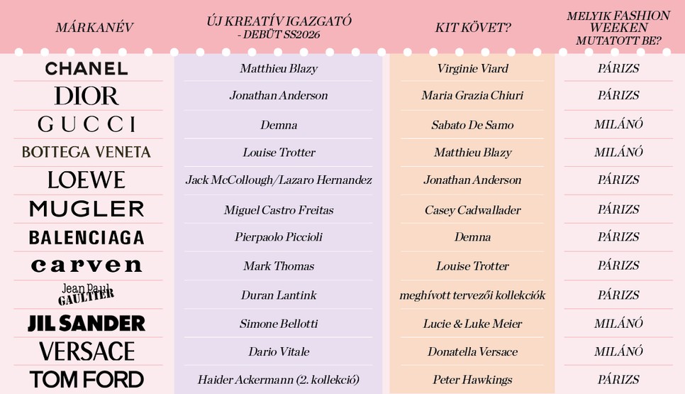 Rekordszámú divatház cserélt kreatív igazgatót, így az átrendeződés a divatiparban rendkívüli mértéket ölt