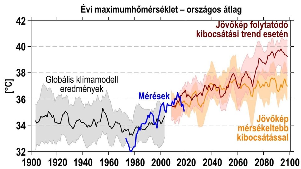 5. ábra: Az évi maximumhőmérséklet Magyarországon az 1971-2020 időszak mérései (kék), valamint az 1900-2005 időszakban historikus kényszerekkel futtatott modellek (szürke), illetve a 2006-2100 időszakban az optimistább RCP4.5 (narancs) és a pesszimista RCP8.5 (piros) forgatókönyvet követő jövőbeli szimulációk alapján. Az eredményeken ötéves simítást alkalmaztunk, a színes sávok a legszélsőségesebb szimulációkat már nem tartalmazzák, a vastagított vonalak pedig a szimulációk mediánját jelölik. A szerzők ábrája.