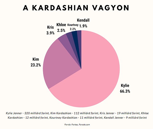 A Kardashian-sztori: avagy miért éri meg egóból vállalkozást építeni?